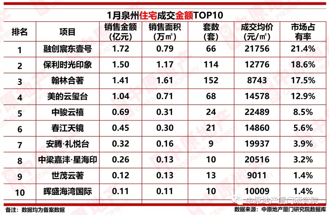 商品住房|同比下跌54.8%！2022年1月大泉州商品住房成交2847套！