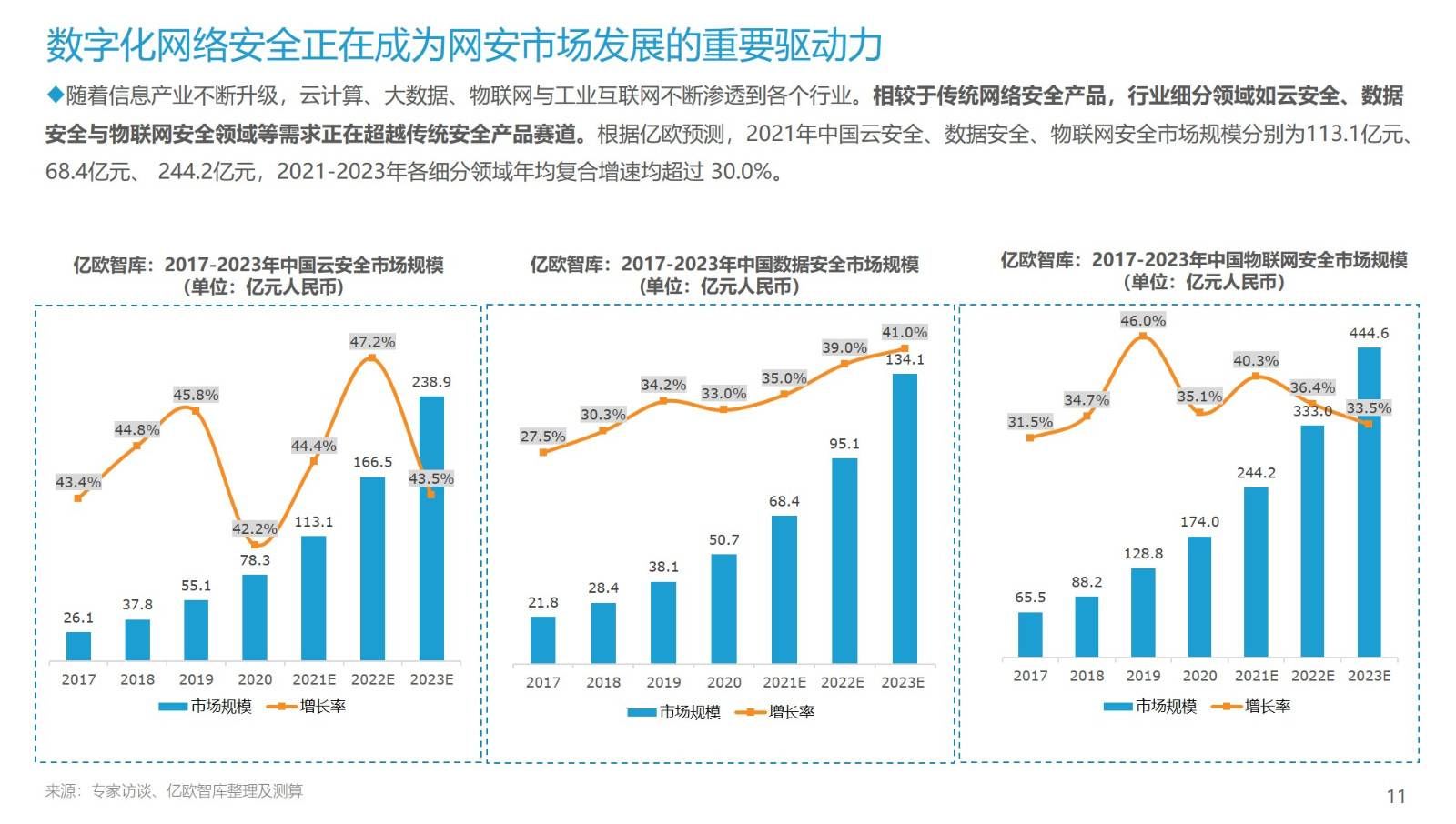 数字化|2021年中国网络安全市场超2000亿元：数字经济加速政企渗透