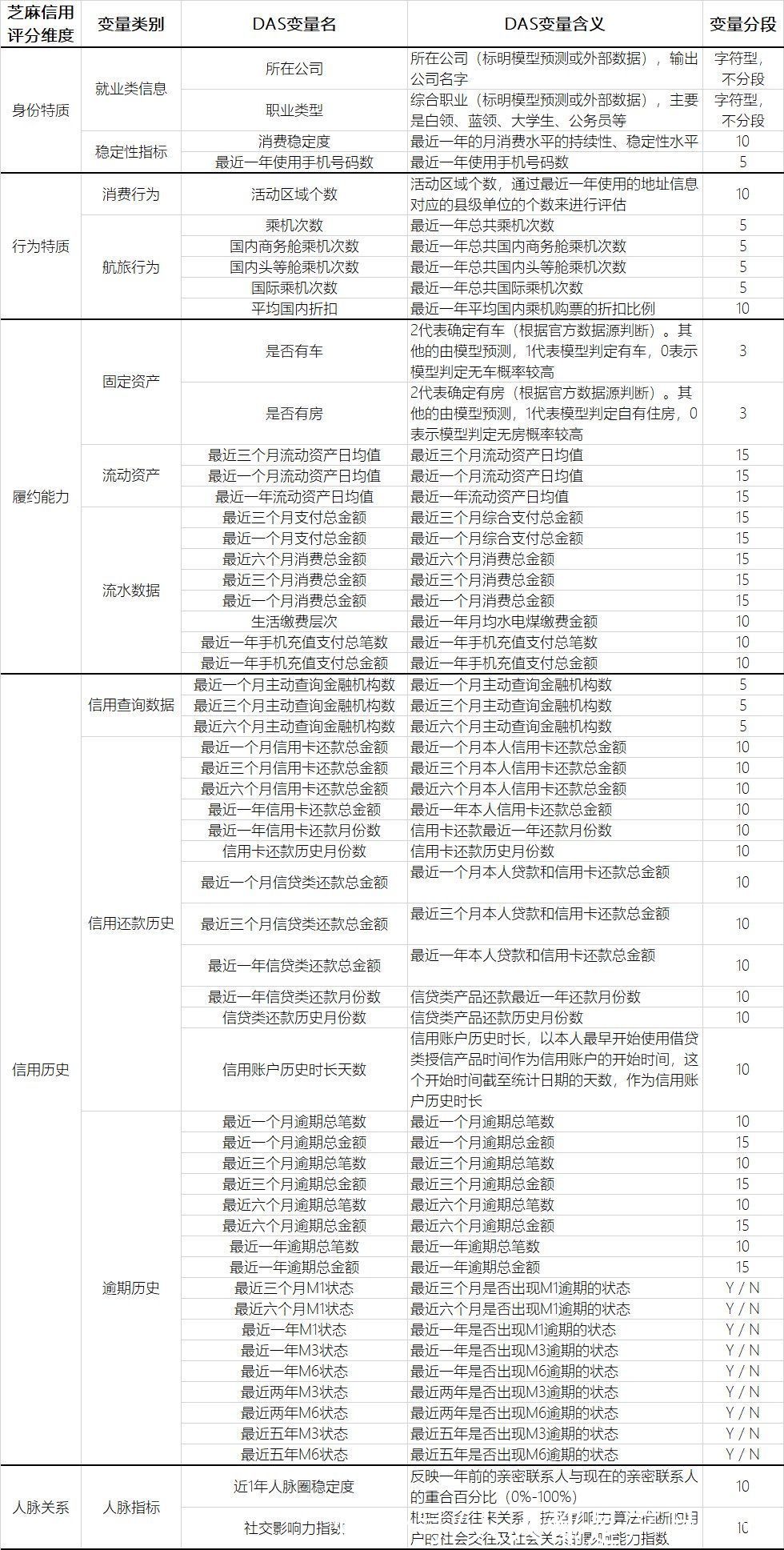 d揭秘：芝麻信用是怎么做的