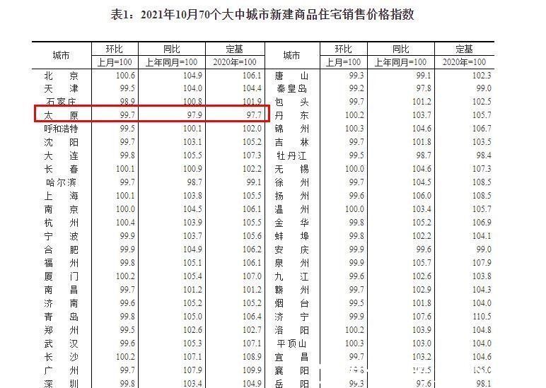 新建|国统局：10月太原新房/二手房价格持续下降 新房环降0.3% 二手房环降0.4%