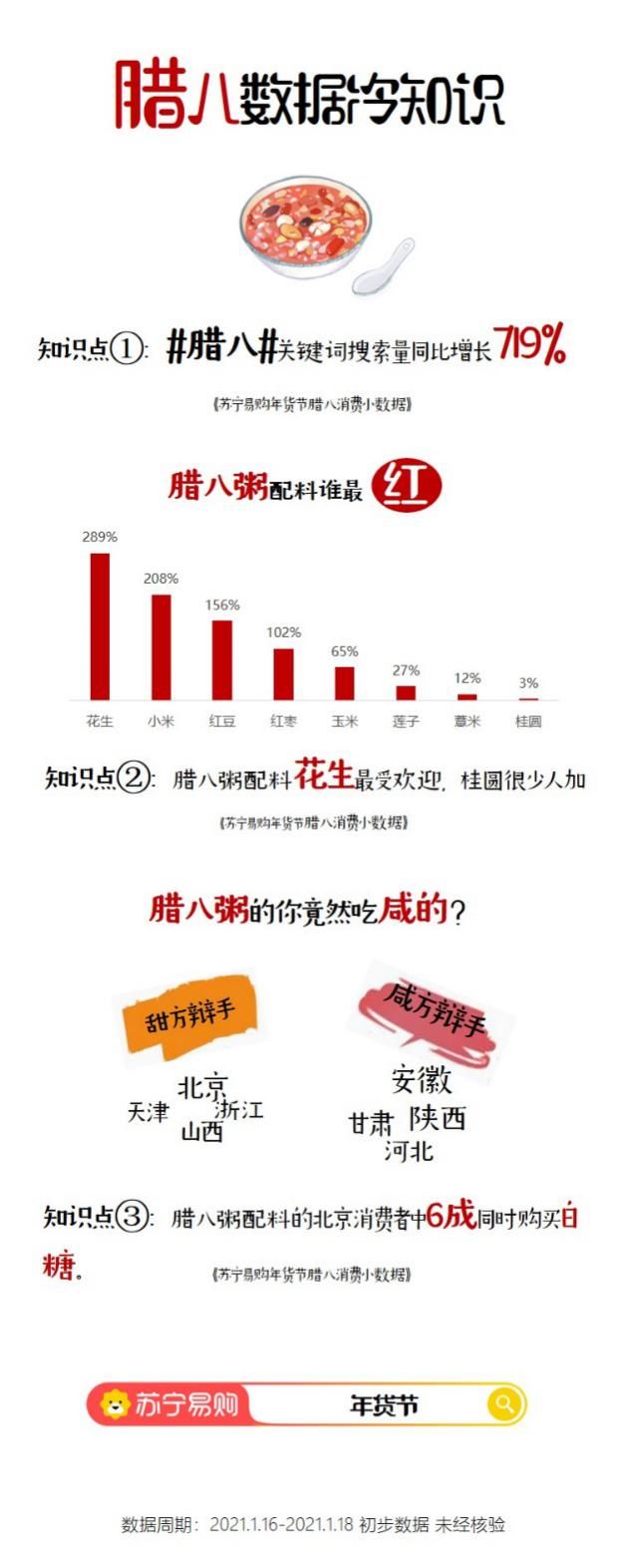 腊八粥配料谁最红？苏宁易购花生销量同比增长289%