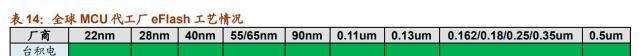 mcu|「芯观点」MCU要转28nm两大矛盾待厘清