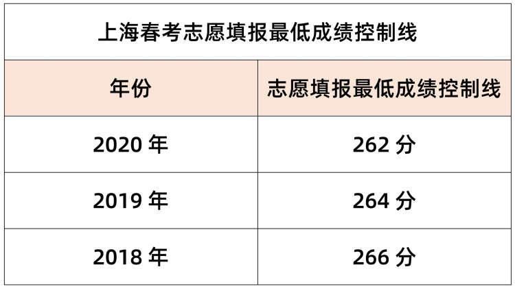 2021春考志愿填报最低成绩控制线确定：251分