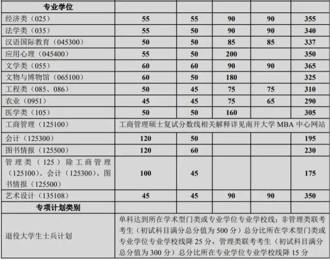 2021年南开大学考研复试分数线