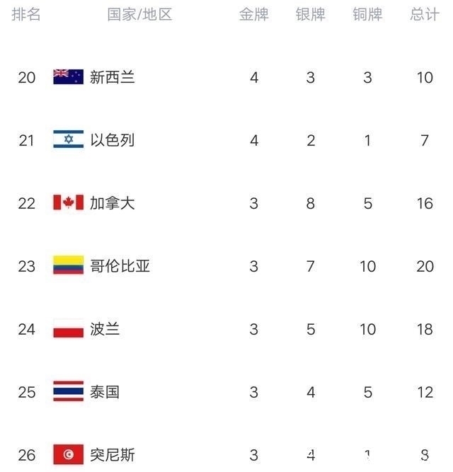 英国|残奥会最新金牌榜:中国暂未破70金,英国丢掉第二,俄罗斯大爆发