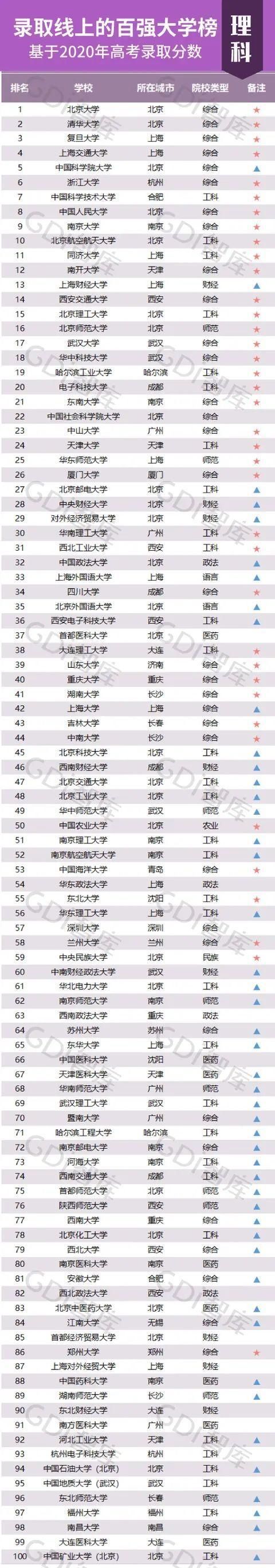 考上|中国最难考的100所大学，能考上一所，都是班里的学霸