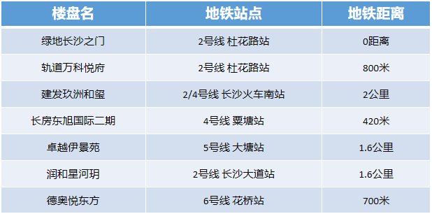 住宅|猛料!长沙高铁新城7盘强势PK,谁更胜一筹?