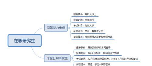 在职研究生值不值得读？