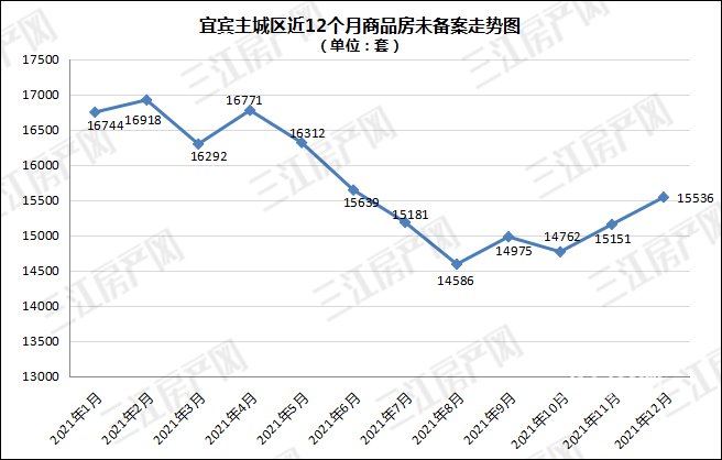 房价|重磅！宜宾主城2021年“最低”房价出炉！卖了1915套