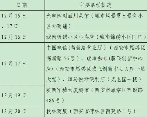 雁塔区|轨迹公布！西安新增28例确诊病例详情（23日8时-24时）