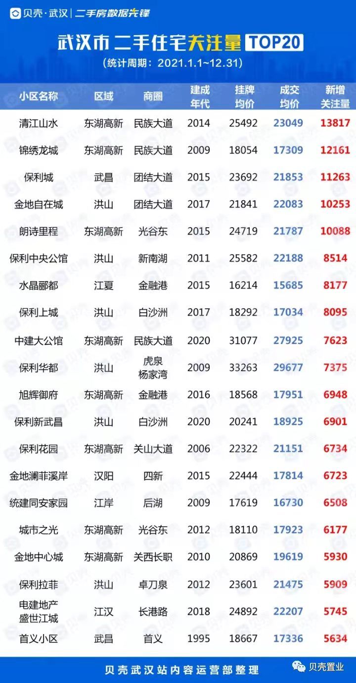 备忘录|武汉新房成交量再创新高 市场由热转冷丨2021武汉楼市备忘录