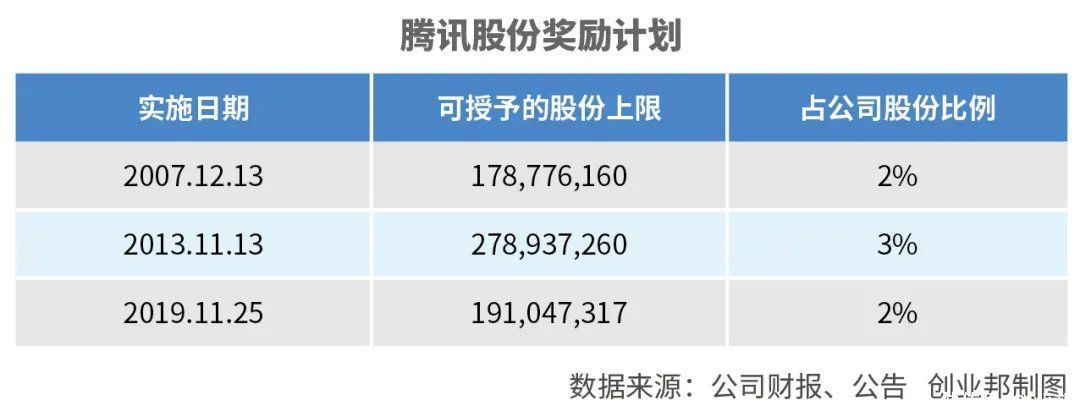 刘炽平|累计奖励超6000亿港元，腾讯怎么用股票激励员工？