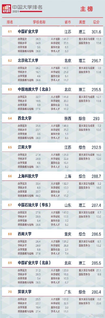 2021年度中国大学排名出炉