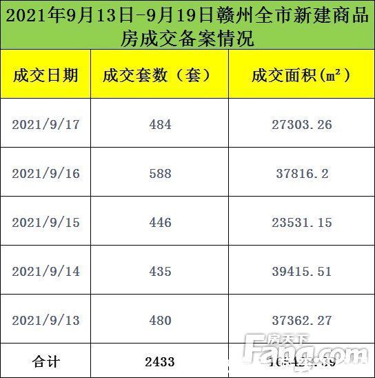 房源|上周3盘推售258套房源入市 赣州全市新建商品房成交备案2433套（2021.9.13-19)