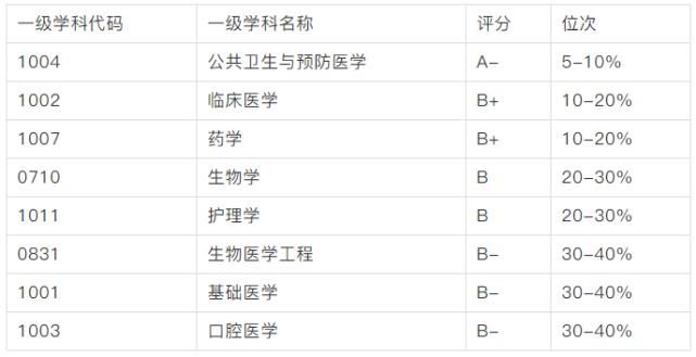 22所医学院校考研难度汇总！