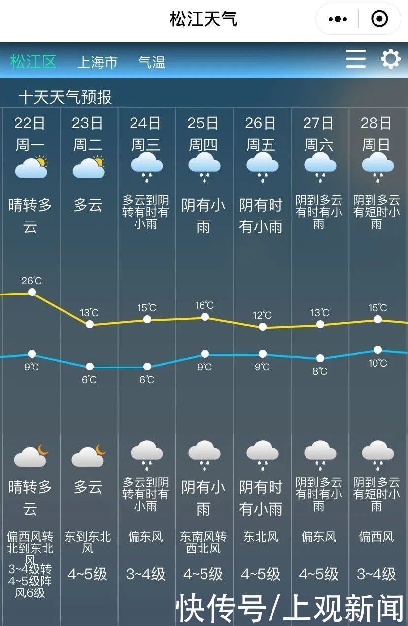 26度,明天骤降13度,本周松江天气看这里→