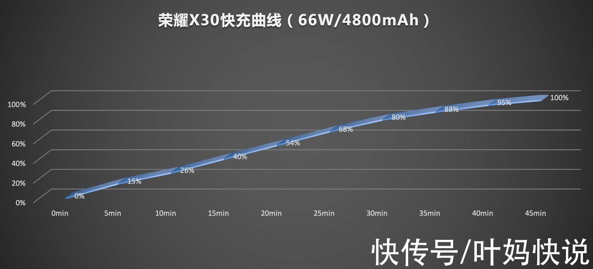 屏幕|94%超高屏占比+66W快充！荣耀X30体验：这机器不要太香