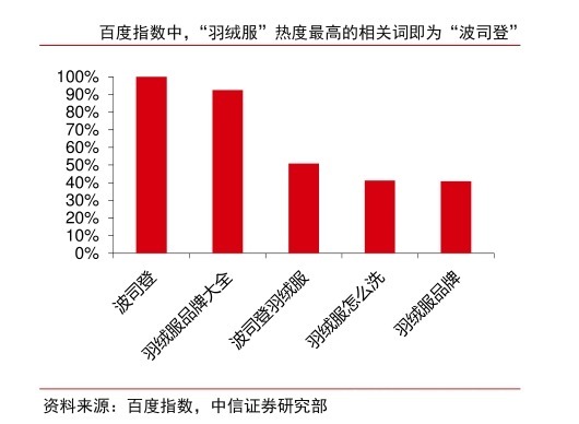 波司登|鹅被罚，鸟抄袭，波司登有护城河吗？