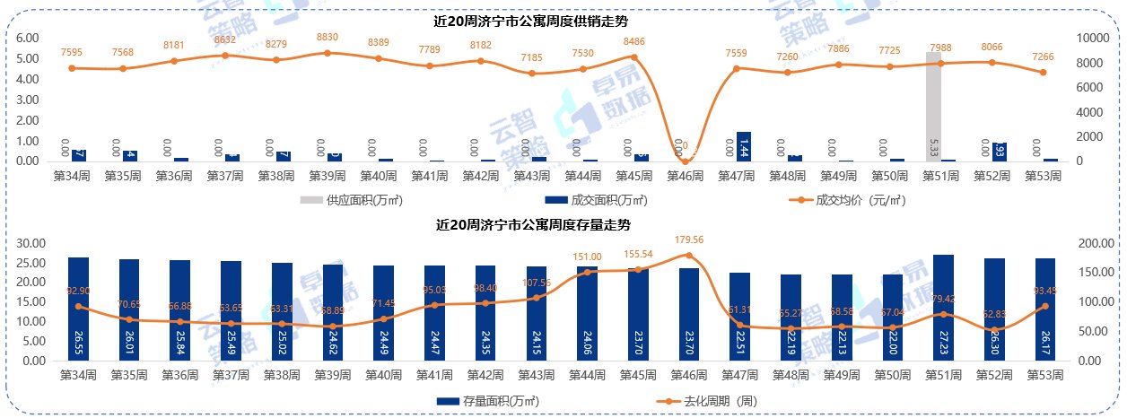 存量|10589元/㎡！济宁最新商品住宅成交均价出炉