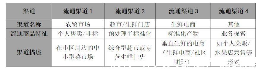 标准化|生鲜电商：最近处处惹人爱的生鲜电商是什么？