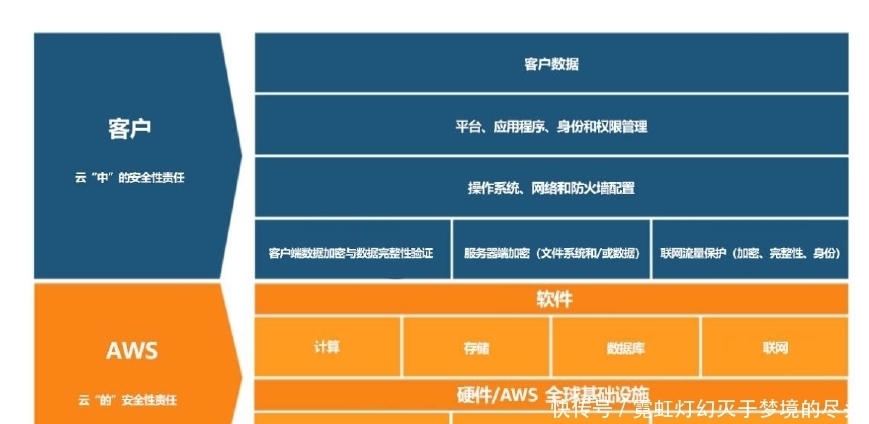 AWS|AWS领跑全球公有云市场的背后，这样为安全护航！