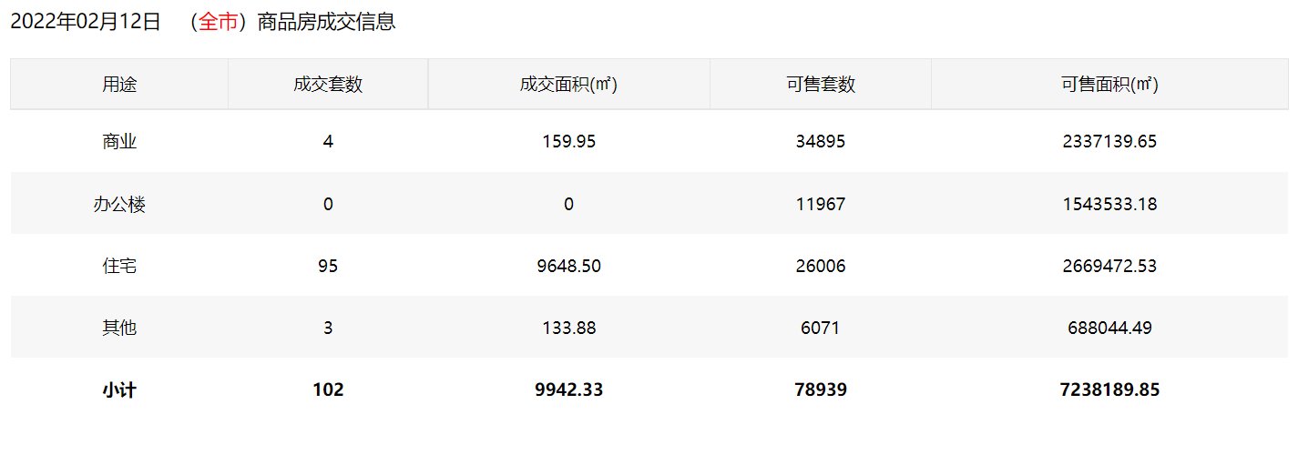 2月12日深圳住宅成交95套 面积9648.50㎡|市场成交| 乐居买房讯