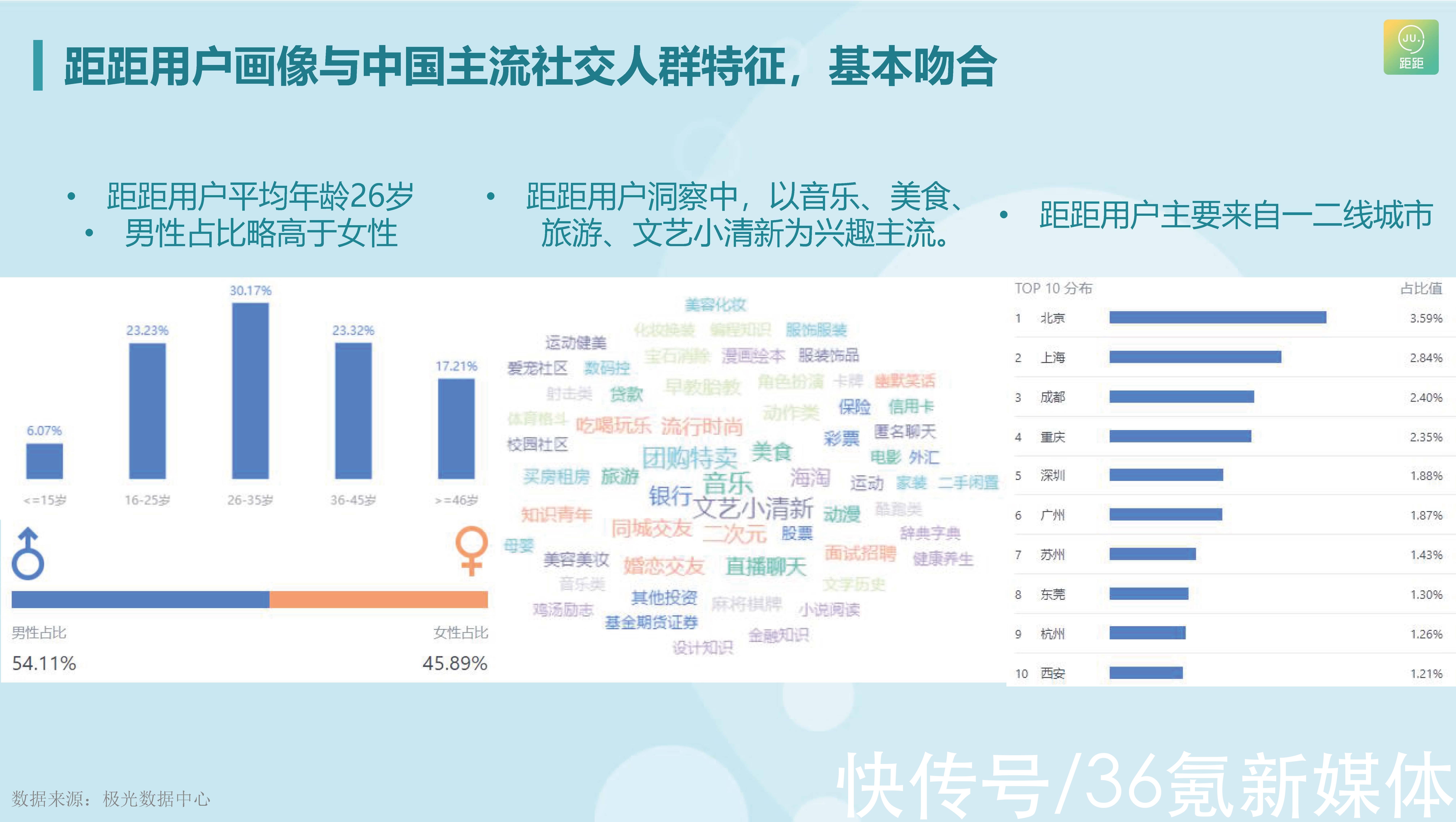 地图社交应用「距距」完成数百万元种子轮融资，打造在线商城与直播应用|36氪首发 | 36氪
