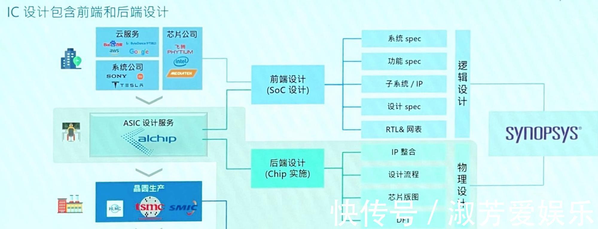 ic|新思科技和中国合作伙伴如何布局EDA黄金时代