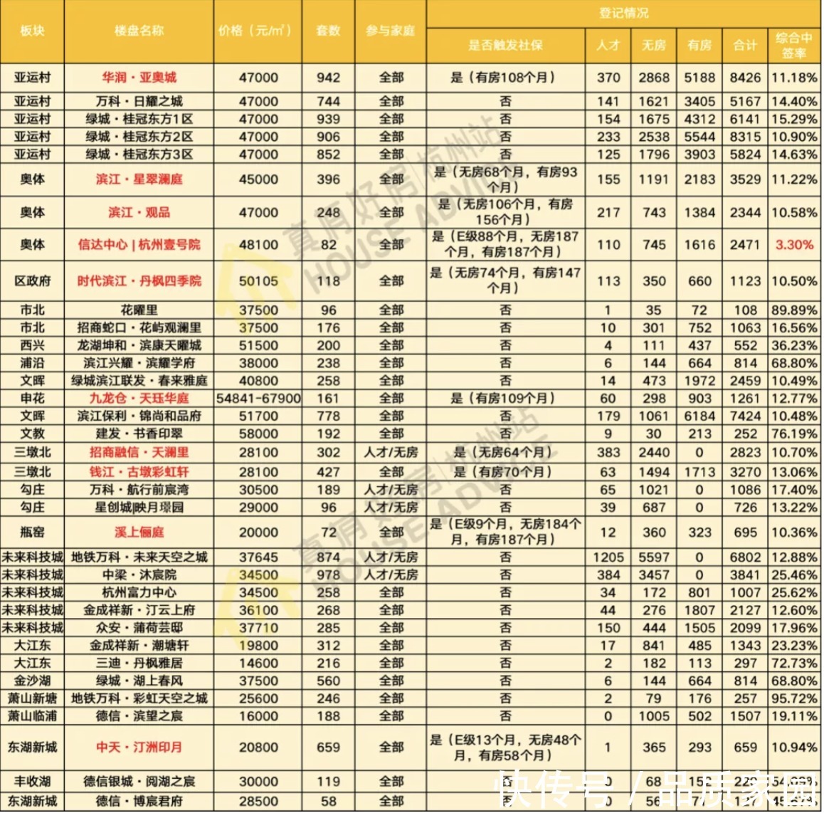 房源|凭票买房 杭州楼市12万张房票,抢的飞起