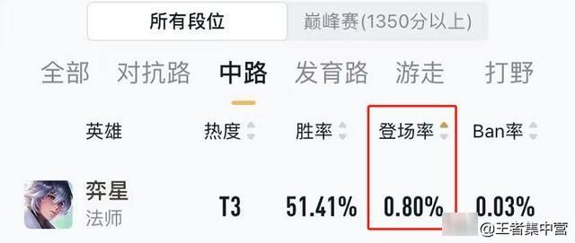 露娜|重做英雄公布！不是守约，不是马可，而是出场率倒数第一的他