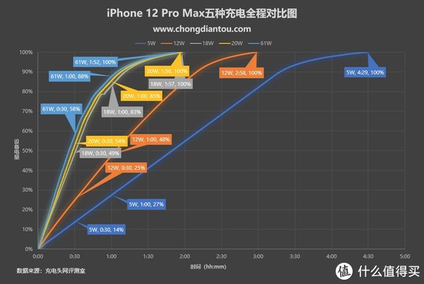 屏幕|有线平常心无线很尴尬,苹果iPhone 12 Pro Max充电评测