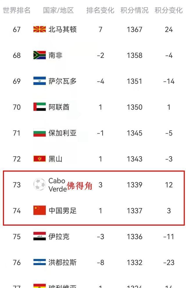 世界排名|14年提升89位！人口55万小国逆袭，世界排名反超国足1位：平最佳