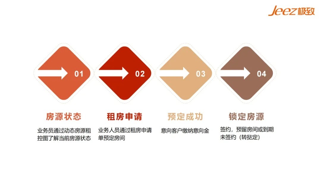 管控|必读！不动产租赁经营租前、租中、租后的风险与管控