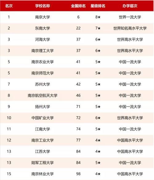 江苏省最新大学排名，河海大学回归第3，苏州大学下滑明显