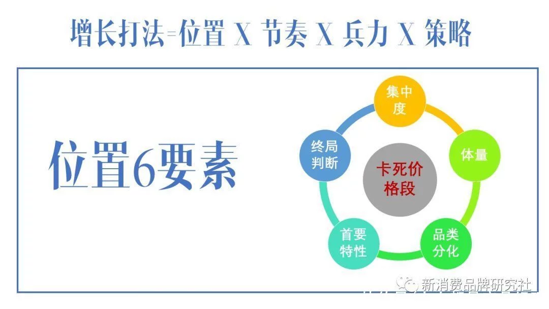 三,位置6要素增长不是一个预期性的动词,而应该是一组能打的方法论,更