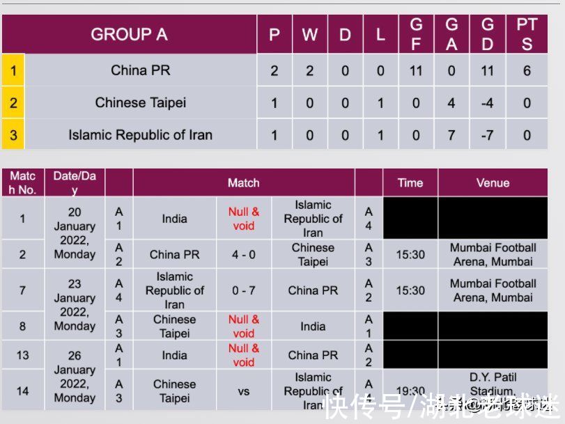 比赛|亚足联官宣：东道主成绩清零，中国女足休息6天出战淘汰赛