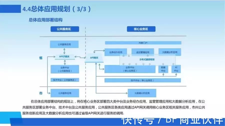新一代数字化转型信息化总体规划|数字化转型 | 规划