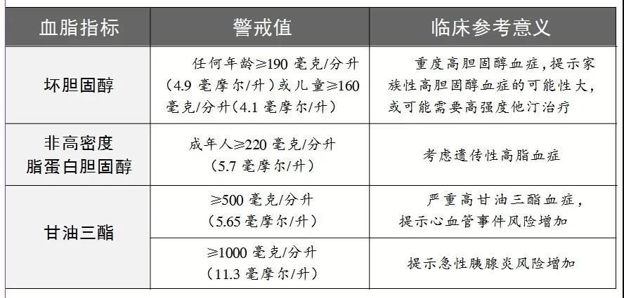 血脂|350万人体检，血脂异常最多！根据这些指标来忌口