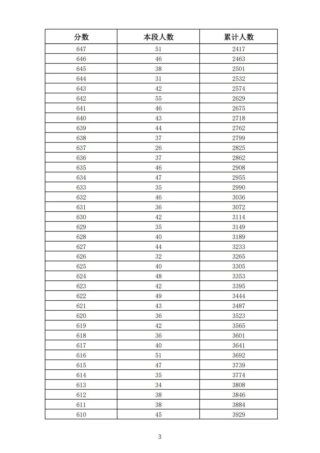 五年制|362分！2021济南普通高中志愿填报资格线公布！附中考一分一段表