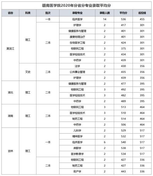 赣南医科大学！今年能更名成功么？分数会更高，附各省录取分数