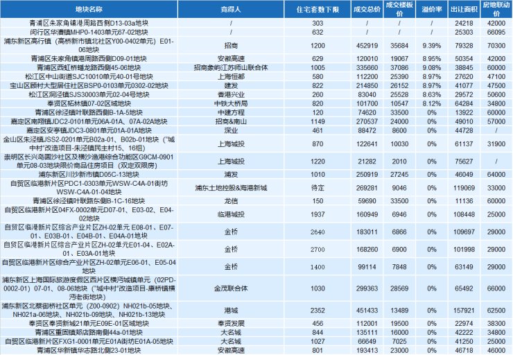 溢价率|上海热度仍在 2021年三次供地“零流拍”