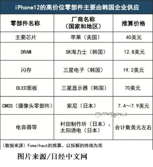 产业|iPhone12零件是如何折射国家间产业竞争的？