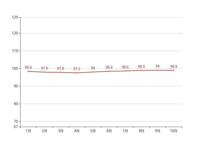 房价|70城房价最新出炉!长春10月二手房价格环比下跌0.10%