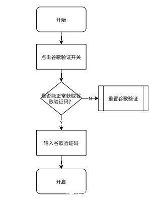 验证码|如何把谷歌两步验证设计到产品中