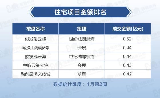 环比|上周昆明住宅成交7.59万方,环比下降53.35%!