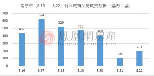 面积|上周南宁市商品房成交2780套 环比上涨25.34%