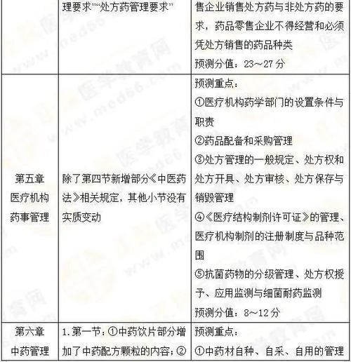 2021年《法规》教材变动30%！各章分值及45个重要考点预测！