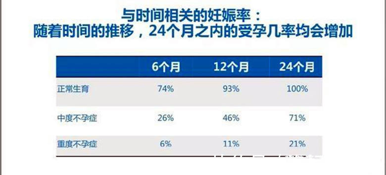 宝宝|备孕多久能怀上宝宝已经3个月了,肚子还没有动静怎么办