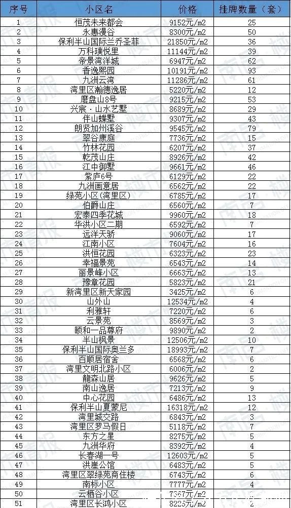 房源|90天0成交!南昌1780个超难卖小区曝光