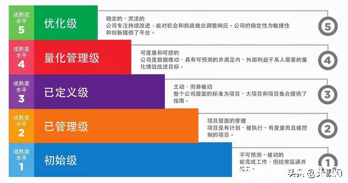 梅隆大学|国内APM领域首家 博睿数据通过CMMI 5评估